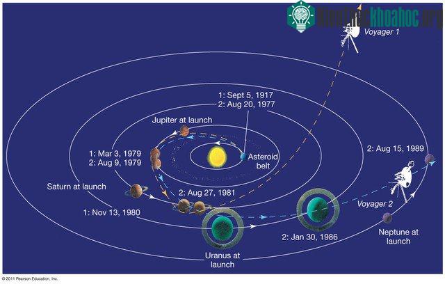 Hình ảnh mô tả hướng di chuyển của Voyager 1 và 2.