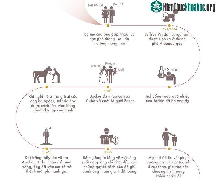 Jeff Bezos - "Ông trùm" lĩnh vực bán hàng trực tuyến ảnh 1