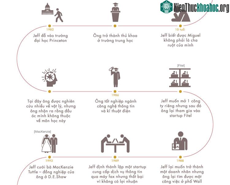 Jeff Bezos - "Ông trùm" lĩnh vực bán hàng trực tuyến ảnh 2