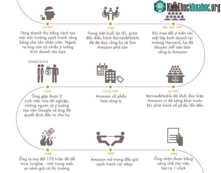 Jeff Bezos - "Ông trùm" lĩnh vực bán hàng trực tuyến ảnh 5