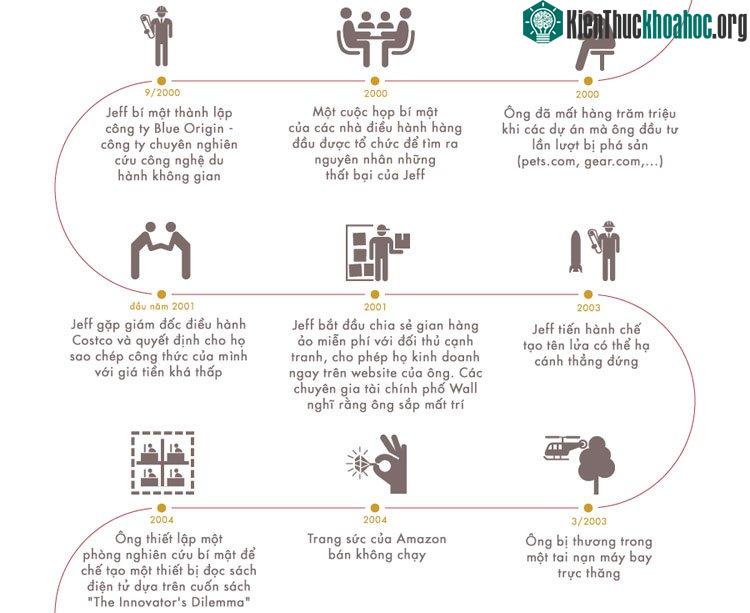 Jeff Bezos - "Ông trùm" lĩnh vực bán hàng trực tuyến ảnh 6