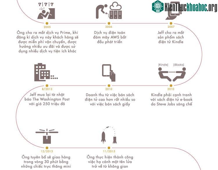 Jeff Bezos - "Ông trùm" lĩnh vực bán hàng trực tuyến ảnh 7