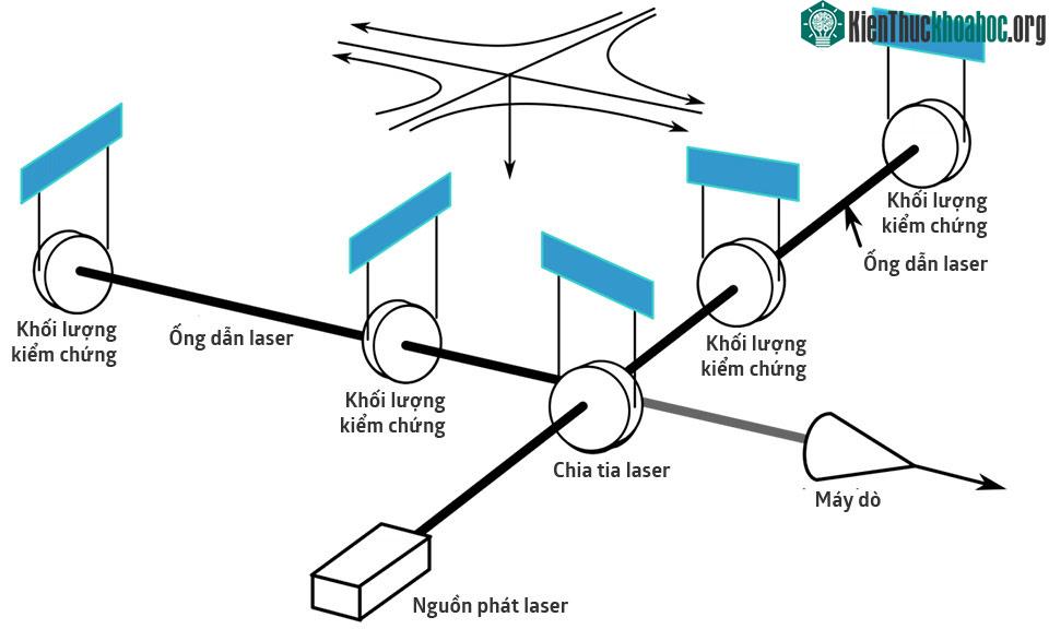 Sơ lược cấu tạo của máy dò LIGO​