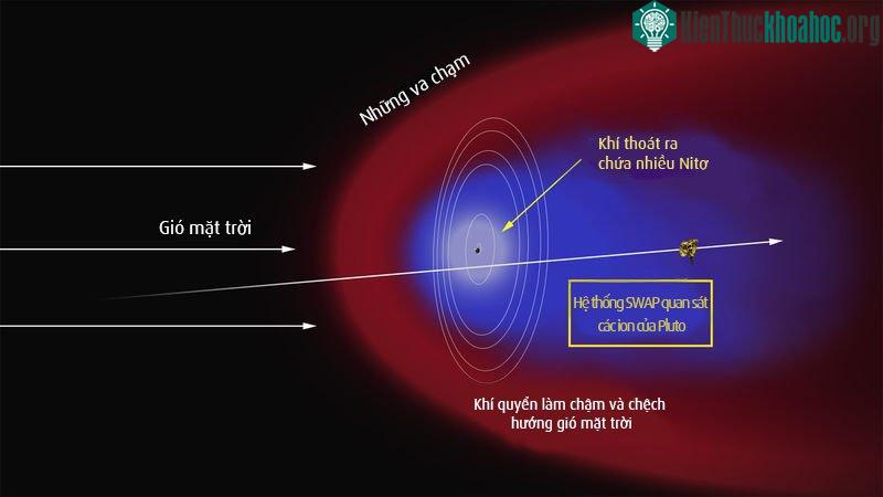 Hình ảnh mô phỏng quá trình thu thập thông tin bầu khỉ quyển Pluto của tàu New Horizons.​