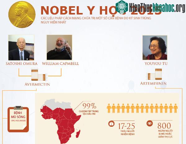Nobel Y học 2015 quan trọng với nhân loại thế nào?