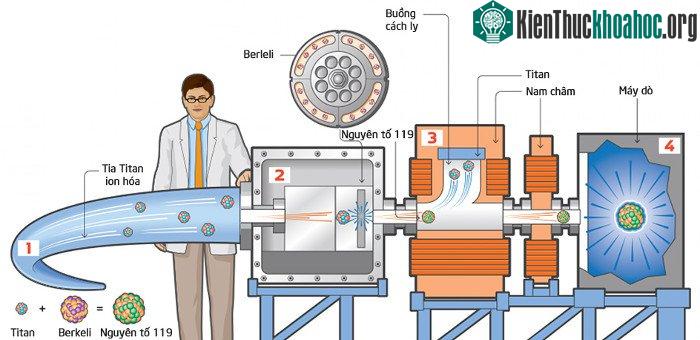 Các nhà khoa học đã tiến hành dự án tạo ra nguyên tố nặng nhất từng được biết tới trong vũ trụ tính tới hiện tại với số hiệu nguyên tố là 119.