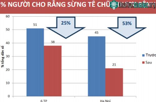 Biểu đồ thể hiện tỷ lệ người cho rằng sừng tê giác có thể chữa được bách bệnh. (Nguồn: CITES Việt Nam)
