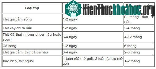 Mốc thời gian bảo quản các loại thịt
