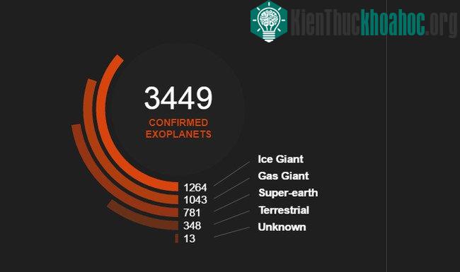 Năm 1988, exoplanet đầu tiên được phát hiện, nhưng phải đến năm 1992 mới chính thức xác nhận. K