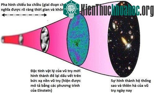 Nghiên cứu của các nhà khoa học quốc tế đưa ra bằng chứng hỗ trợ cho giả thuyết mô hình vũ trụ hình chiếu ba chiều, tồn tại song song với mô hình vũ trụ chuẩn được chấp nhận bởi giới thiên văn học....