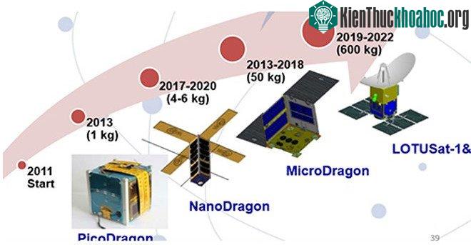 Lộ trình phát triển vệ tinh ở Việt Nam.