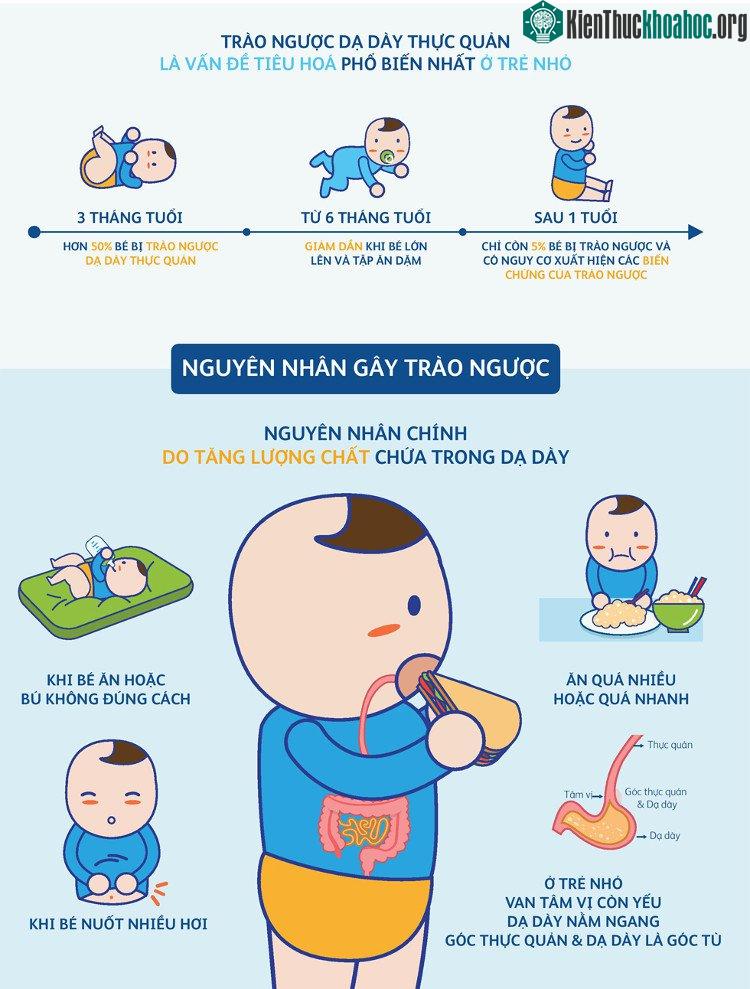 Nguyên nhân chính dẫn đến việc trào ngược dạ dày thực quản ở trẻ là do tăng lượng chất chứa trong dạ dày.