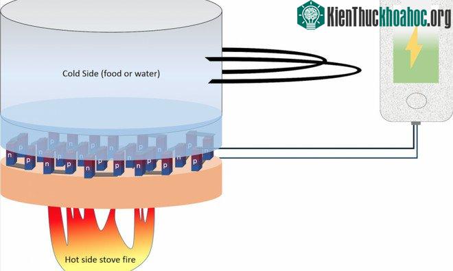 Thiết bị nhiệt điện
