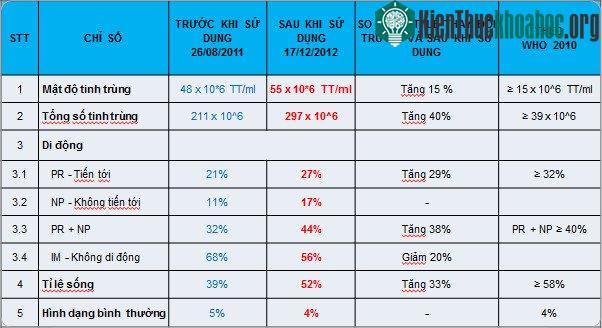 Độ di động của tinh trùng sẽ được đánh giá dưới vật kính 40X.
