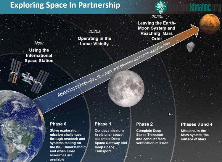 Những bước kế tiếp trong đại sứ mệnh đưa con người lên sao Hỏa vào thập niên 2030. (Ảnh: NASA).