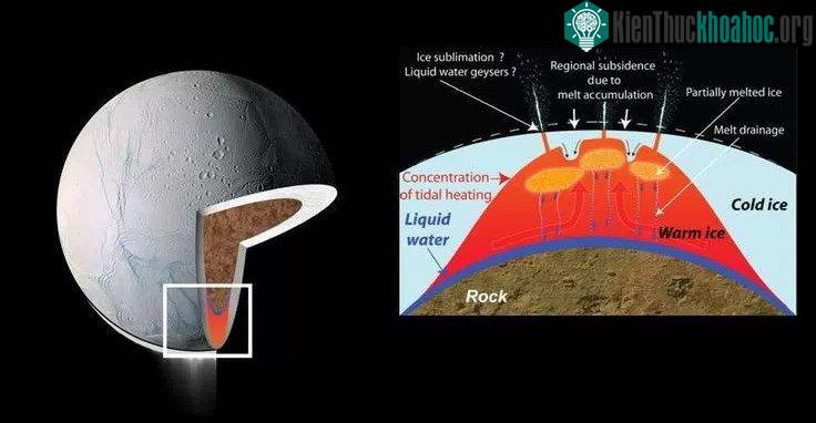 Enceladus - Mặt trăng của sao Thổ, nơi có khả năng tồn tại sự sống.