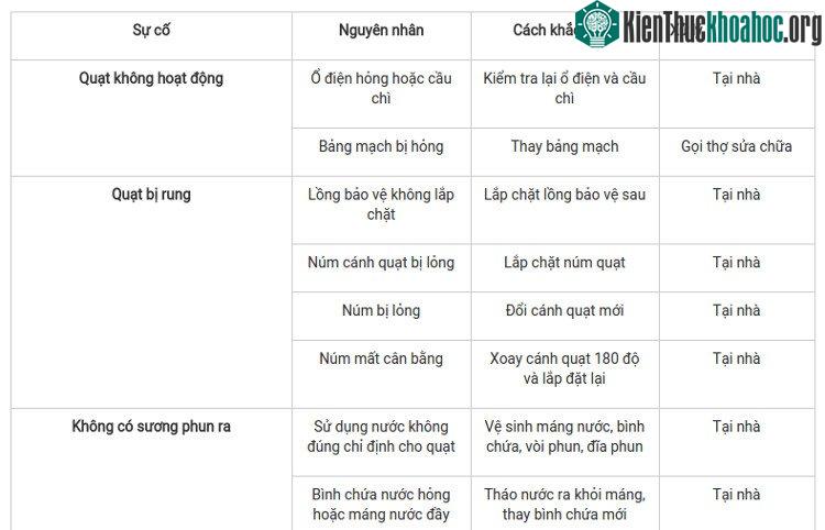 Lỗi thường gặp ở quạt phun sương