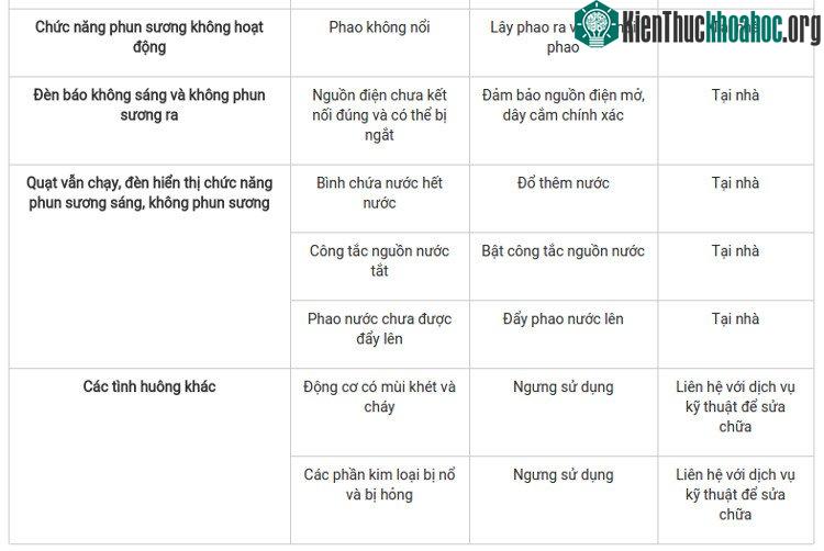 Lỗi thường gặp ở quạt phun sương