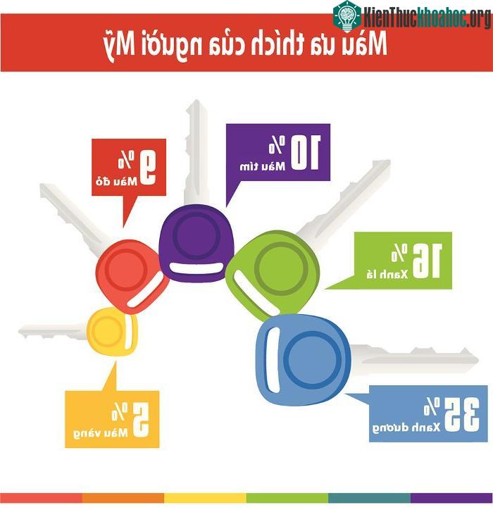 Màu xanh dương là màu ưa thích nhất của người Mỹ.