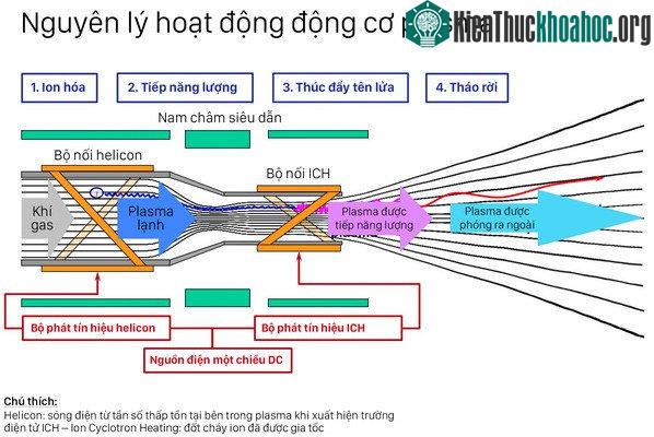 Nguyên lý hoạt động của động cơ plasma