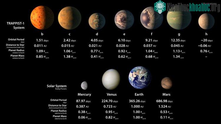 Ngôi sao Trappist-1 nhỏ bé chỉ cách chúng ta khoảng 39-40 năm ánh sáng, là điểm sáng của đêm vừa rồi không phải là vì ta có thể nhìn thấy nó bằng mắt thường trên bầu trời đêm, mà nơi đó có tới 7 hà...