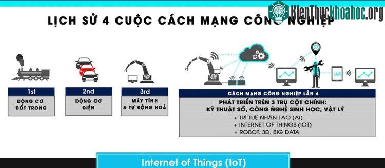 Lịch sử 4 cuộc cách mạng công nghệ của nhân loại.