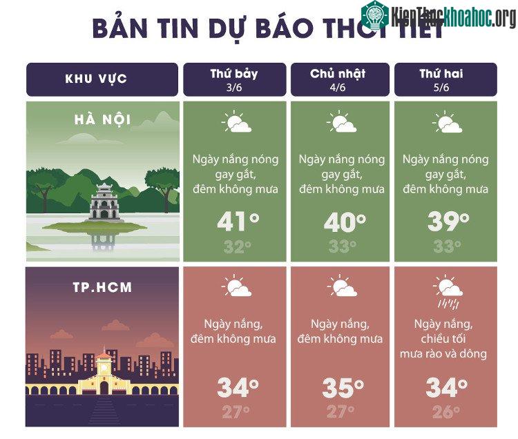 Dự báo thời tiết khu vực Hà Nội và thành phố Hồ Chính Minh.