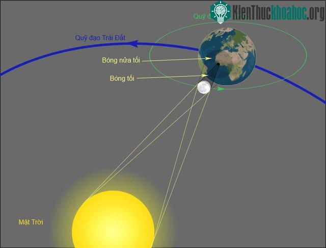 Hình minh họa 3D của một nhật thực.