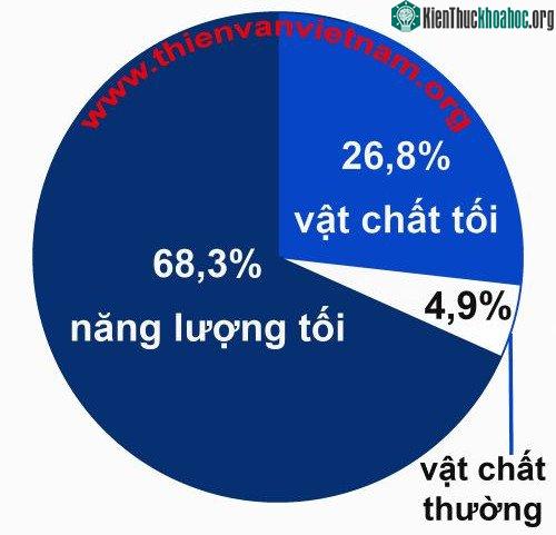 Vật chất tối (dark matter) là loại vật chất ẩn tồn tại ở khắp mọi nơi trong vũ trụ.