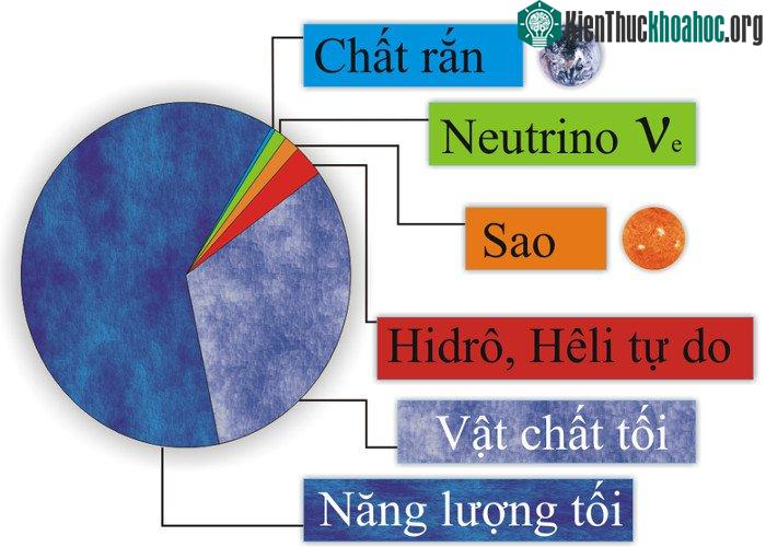 Hình dung về tỷ lệ thành phần vũ trụ.