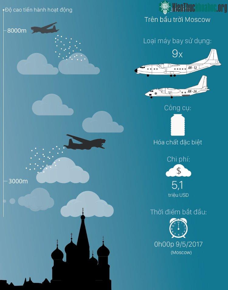 Chiến dịch đuổi mưa được tiến hành ở độ cao 8000m trên bầu trời Moscow.