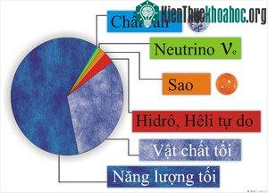 Ở một số nơi trong vũ trụ rộng lớn, vật chất tối không chiếm đa số.