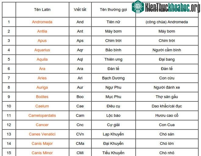 Danh sách 88 chòm sao trong thiên văn học.