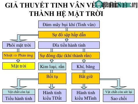 Đa phần các hành tinh trong hệ Mặt Trời sở hữu một hệ thứ cấp.