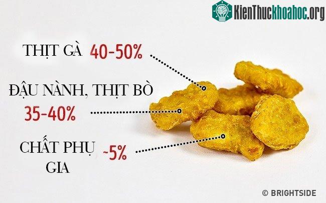 Gà viên chiên nhưng thực chất chúng chỉ chứa có khoảng 50% là thịt gà thôi.