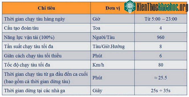 Thời gian chạy tàu hàng ngày dự kiến từ 5h00 đến 23h00.