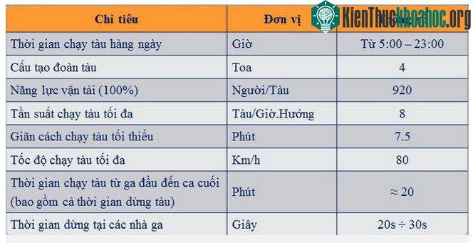 Thời gian chạy tàu từ ga Nhổn đến ga Hà Nội (hoặc ngược lại) chỉ hết khoảng 20 phút.