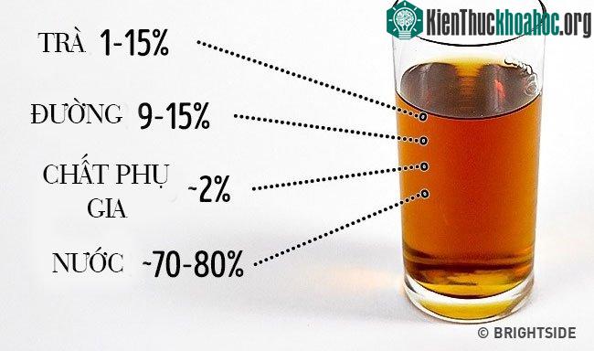 Mỗi chai trà đóng hộp bán sẵn có thể chứa ít hơn 1% chè chính.