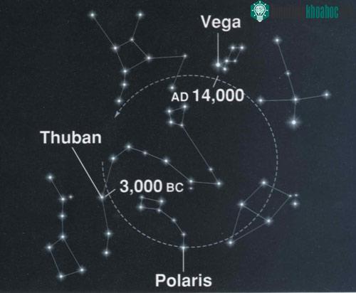 Các sao Bắc Cực trong lịch sử. (Ảnh: ScienceBlogs).