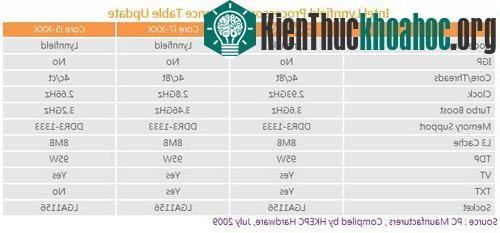 Intel Core i5 sẽ công bố vào tháng 9 tới ảnh 0