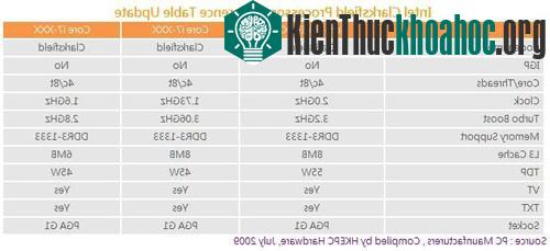 Intel Core i5 sẽ công bố vào tháng 9 tới ảnh 1