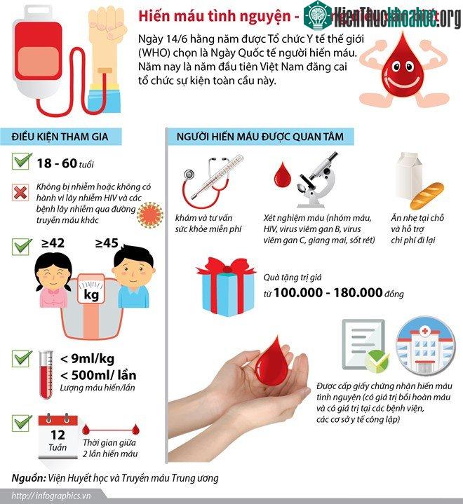 Hiến máu không gây ảnh hưởng đến sức khỏe.