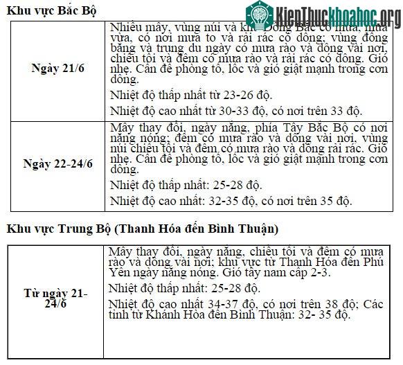 Dự báo thờ tiết khu vực Bắc Bộ và Trung Bộ