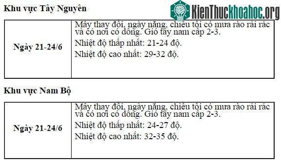 Dự báo thờ tiết khu vực Tây Nguyên và Nam Bộ