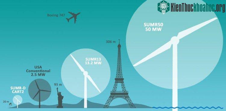 Độ cao của SUMR50 bỏ xa tháp Eiffel và tượng Nữ thần Tự do. (Ảnh: Chao Qin).