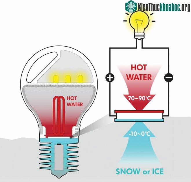Chi tiết hơn về hoạt động của thiết bị này.