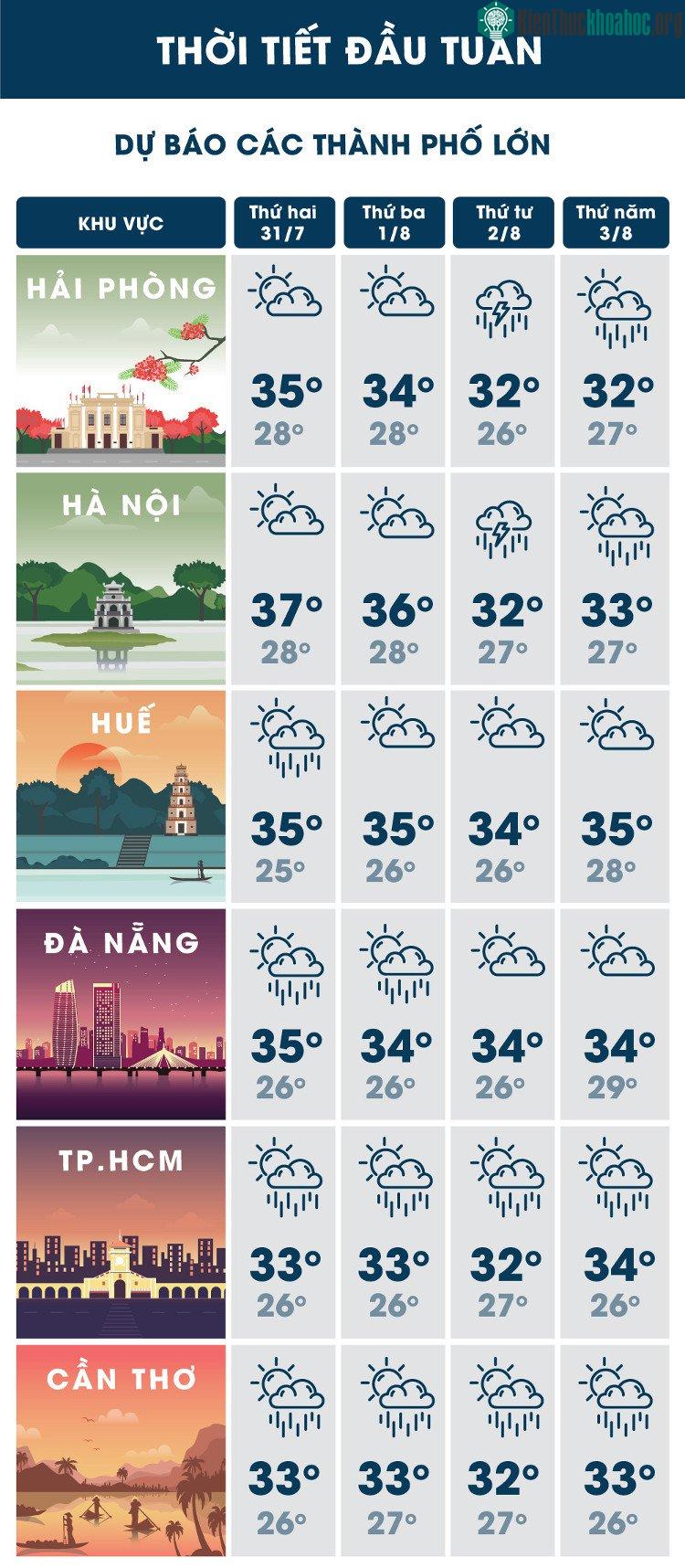 Dự báo thời tiết tại các thành phố lớn.