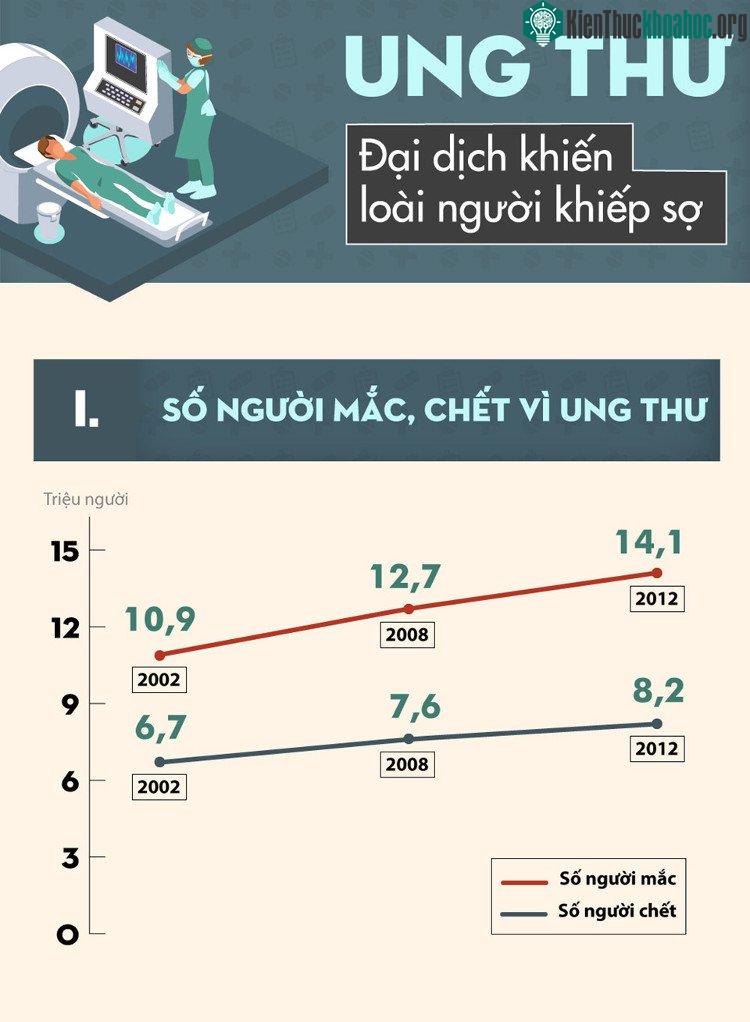 Ung thư đang là mối lo ngại của rất nhiều người.