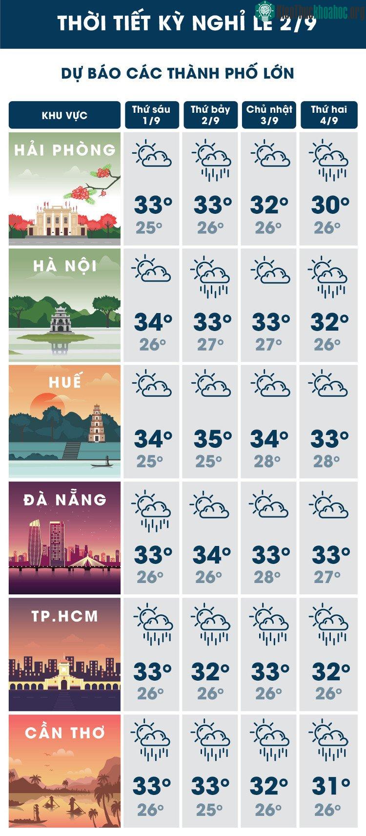 Dự báo thời tiết dịp nghỉ lễ 2/9 tại các thành phố lớn.