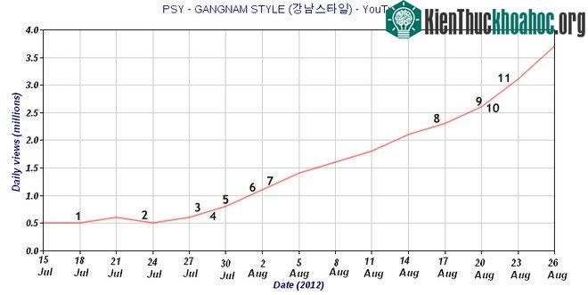 Lượng người xem tăng vọt của Gangnam Style nội trong hơn một tháng.